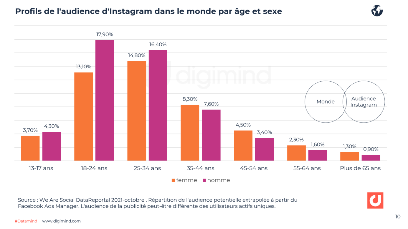 Graphique montrant les profils de l'audience des utilisateurs d'Instagram par âge et par sexe